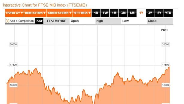 Borsa Milano pesante, forte balzo spread
