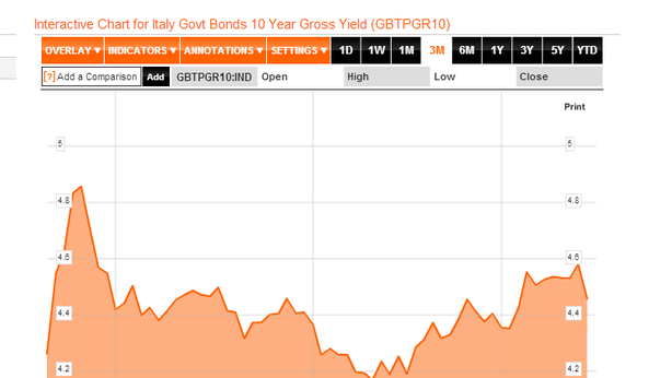 Borsa Milano chiude sopra la parità, spread a 241