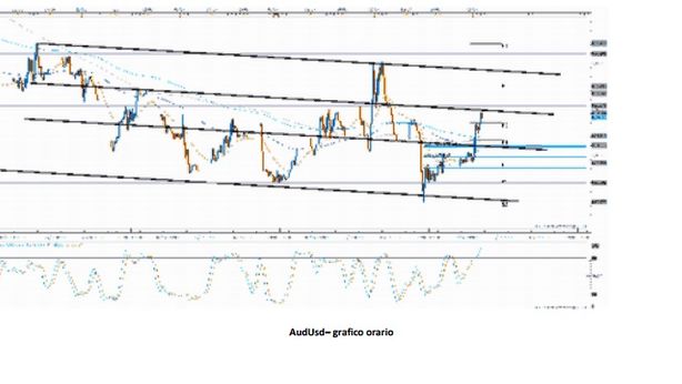 Analisi tecnica sulle valute in attesa di Bernanke