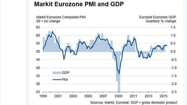 Economia Eurozona resiste (per ora) a paure Grecia, Pmi Italia a record un anno