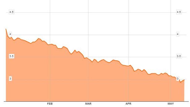 Borsa Milano in calo, Ftse Mib chiude sotto 21.300 punti