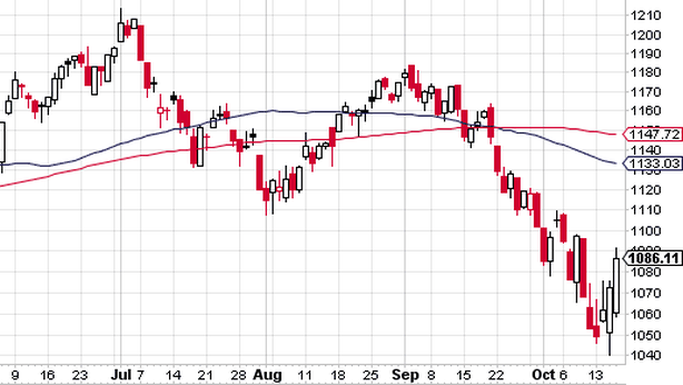 Wall Street chiude in rialzo la peggior settimana dal 2011