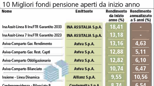 Borse in rialzo e inflazione bassa: fondi pensione battono Tfr