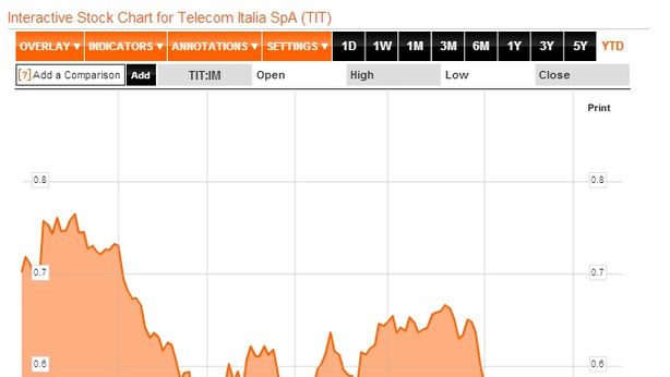 Borsa Milano giù, Telecom ai minimi dal ’97, Mediaset -5%