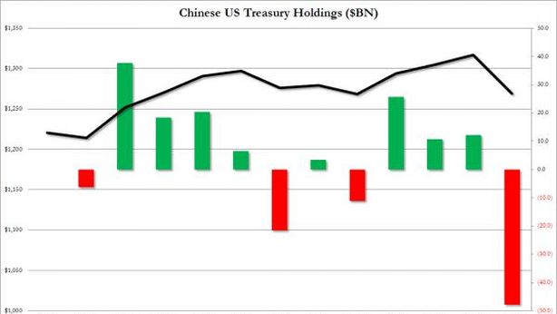 Cina: Treasuries iper venduti, chi ripianerà debito Usa?