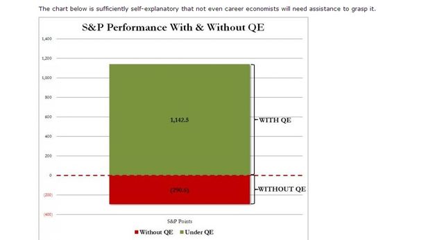 S&P 500: con e senza l’aiuto del QE (Fed)