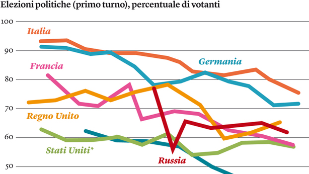 Elezioni europee: disgusto per la politica, affluenza crollerà in Italia e Ue