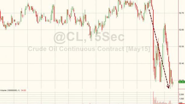 Scorte Usa e output Arabia Saudita a record, tonfo petrolio -6,6%