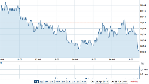 Borsa Milano oltre +2%, Ftse Mib a un passo da 22.000