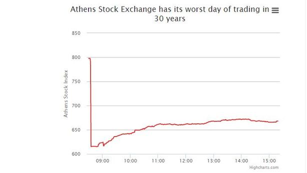 Borsa Atene e le perdite maggiori dal crash di Wall Street nel 1987