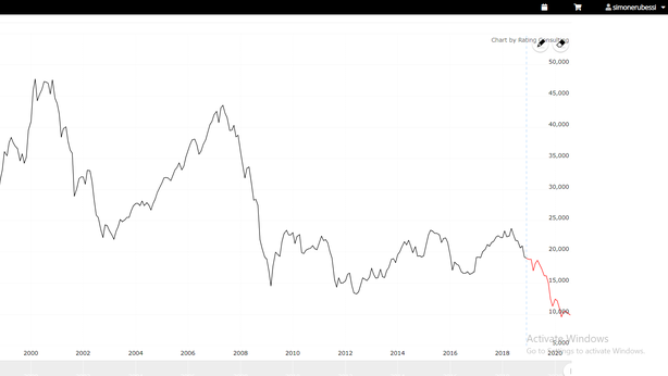 Proiezione FTSE MIB utilizzando la massa monetaria