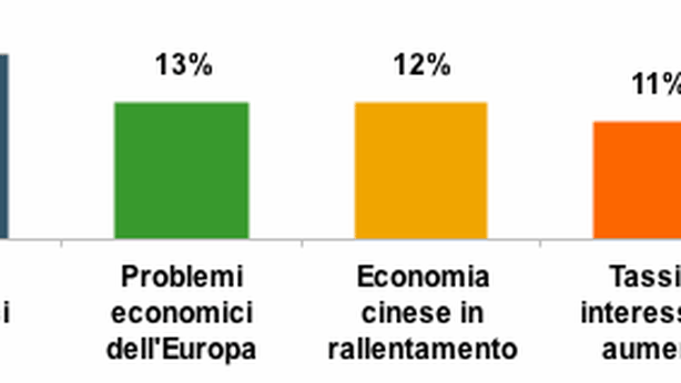 Più azioni e meno obbligazioni nel portafoglio 2015