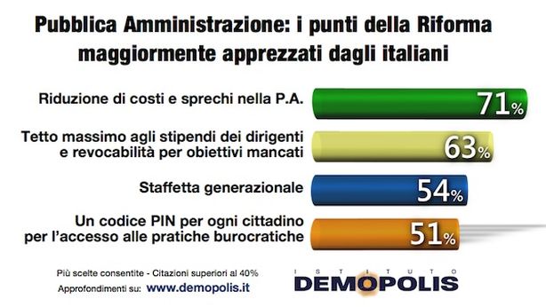 Sondaggio: alleggerimento PA e meno tasse sono le priorità