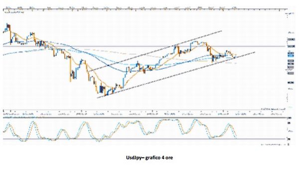Eur/usd: previsioni in vista discorso Bernanke