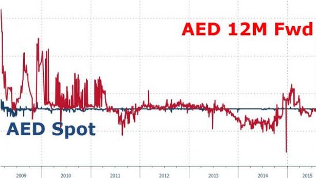Morte petrodollari è più vicina
