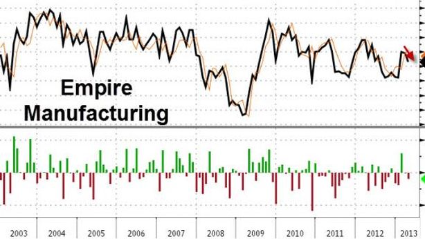Usa: indice Empire State NY ai minimi da gennaio