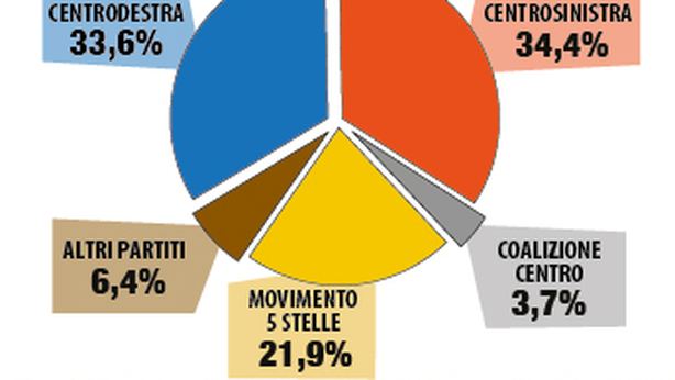 Effetto Renzi: sorpasso del centro sinistra, astensione oltre il 20%