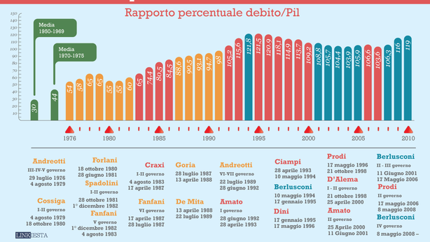 Debito e governo Monti: in un anno +81 miliardi