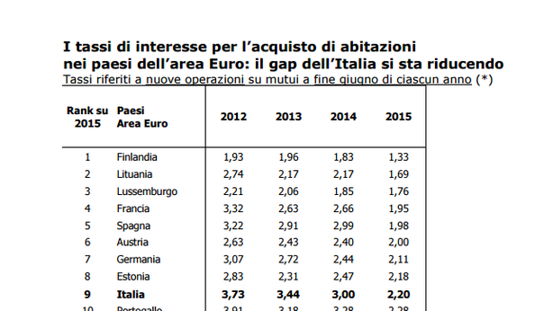 In Italia tassi sui mutui tra i più alti in Europa