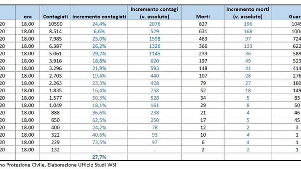 Coronavirus, i numeri dell’infezione in Italia al 12 marzo