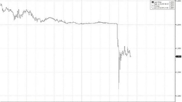 Euro sotto $1,20, buca minimi testati con bailout Grecia nel 2010