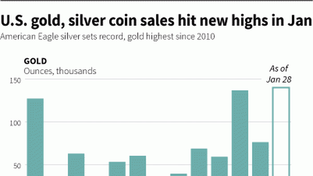 Torna propensione rischio? Sarà. Ma vendite monete Aquila Usa a livelli record