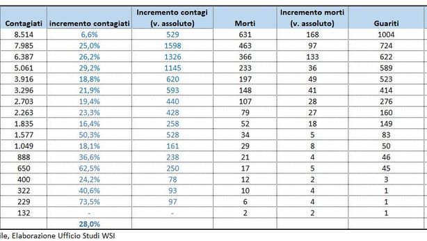 Coronavirus, i numeri dell’infezione in Italia al 11 marzo