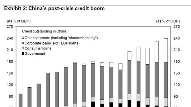 Cina: bolla del credito raggiungerà 240% del Pil