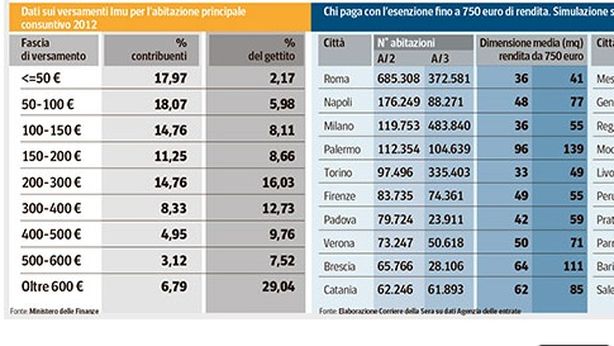 Imu: sarà colpita una casa su quattro