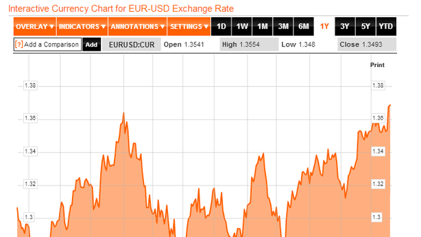 Euro: proiettato verso quota $1,38?