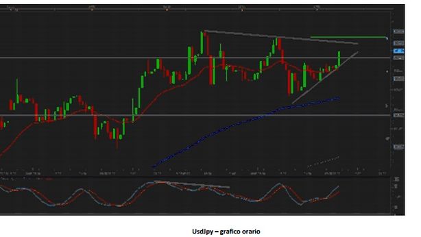 Dollaro sfida dati macro, come fare trading sulle valute