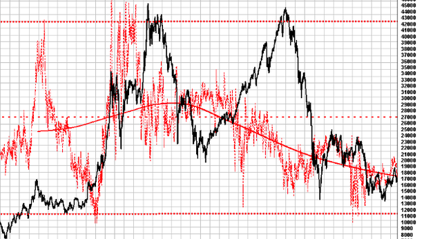 Ftse Mib, analisi ciclica: Italia in rimonta sulla Germania
