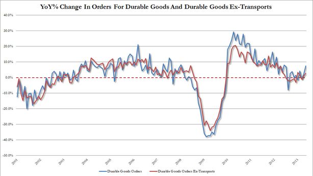 Usa: ordini di beni durevoli +3,6% in maggio
