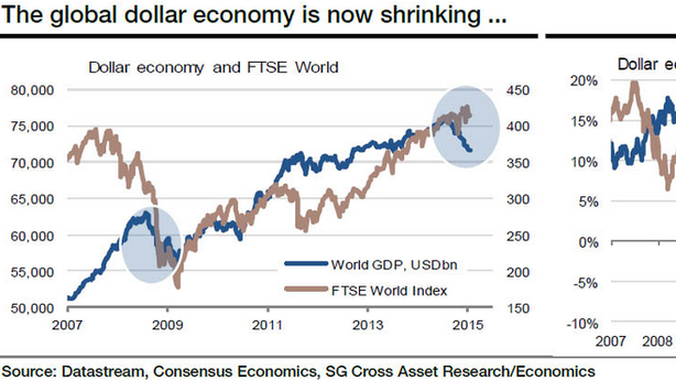 Vortice deflativo: economia globale in dollari soffre tonfo maggiore da collasso Lehman