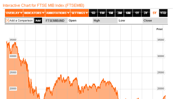 Borsa Milano -3,36%, pesa Pil Usa negativo. Euro al top dal 2011