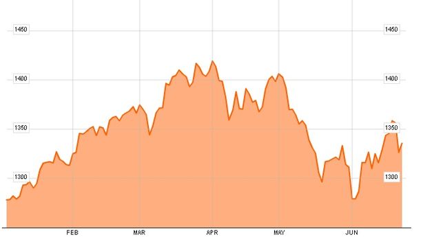 Wall Street in calo: scetticismo su esiti nuovo summit Ue