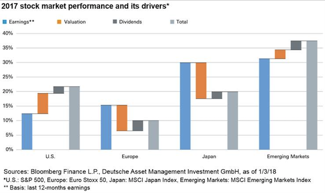 Deutsche AM: i fattori dietro al rally dei mercati nel 2017