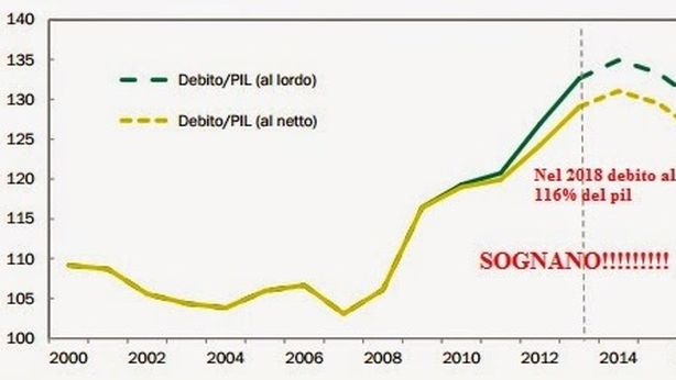 La fantasiosa riduzione del debito pubblico secondo il governo