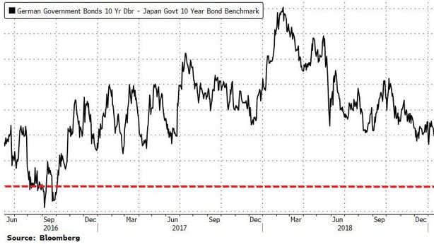Continuano acquisti massicci sul Bund, vola al record di sempre