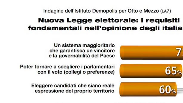 Italicum e il nodo delle liste bloccate. 63% italiani è deluso