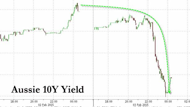 Anche Australia taglia tassi, crash aussie a minimi 2009. Rendimenti bond KO