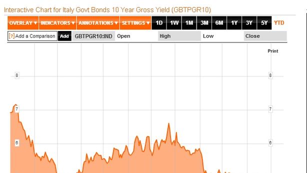 Borsa Milano su, spread ai minimi di due settimane
