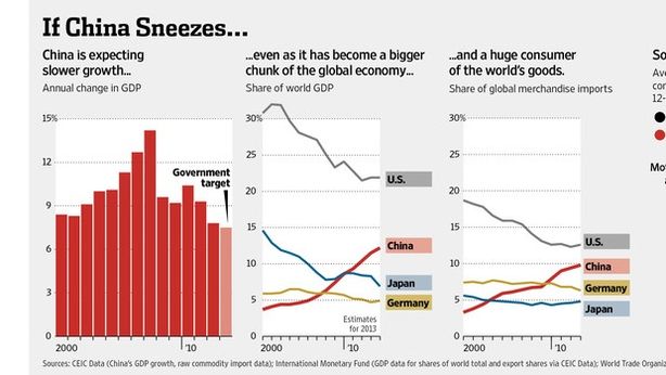 Cina rallenta, inizio nuova crisi globale?