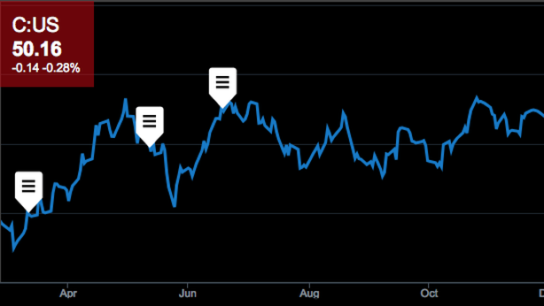 Citigroup non passa gli stress test della Fed. Titolo -5%