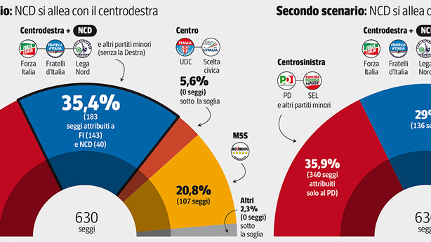 Italicum: gli scenari possibili. Ecco come sarebbe il Parlamento
