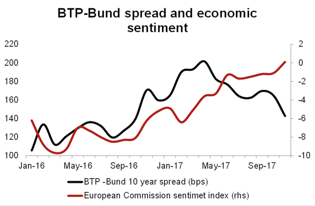 Spread Btp Bund