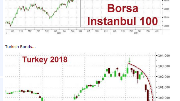 La Turchia brucia, 3 morti. Borsa -17% in pochi giorni