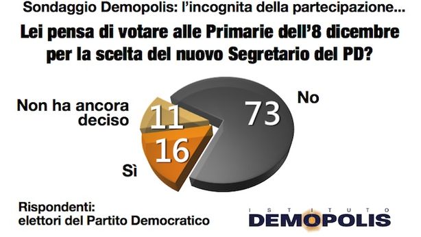 Primarie PD: Renzi è in testa con il 66%, incognita astensione
