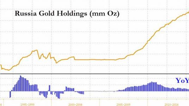 La Russia ha comprato, non venduto, oro in novembre