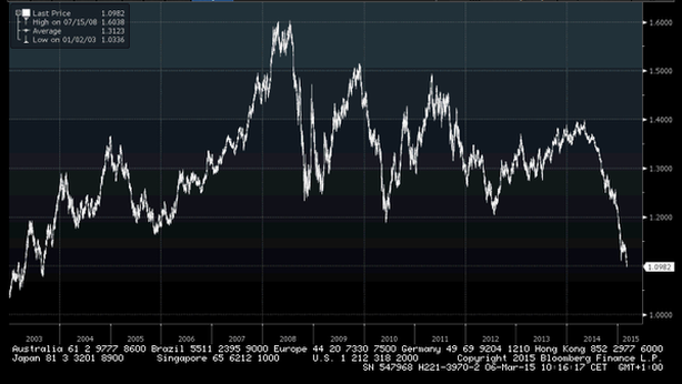 Borsa Milano cauta nel finale. Sell scatenati sull’euro